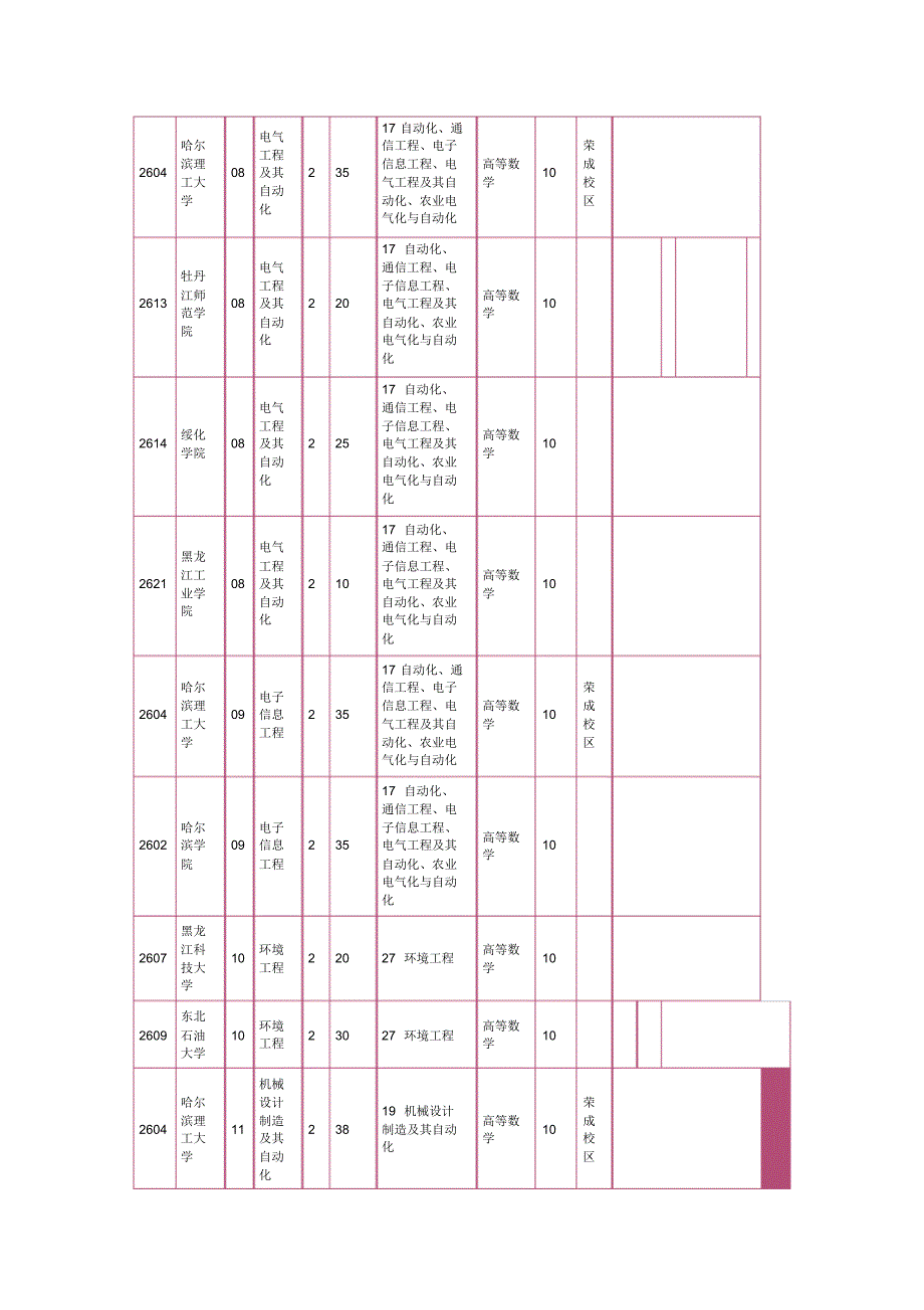 2016年黑龙江专升本考试本科院校招生计划_第2页