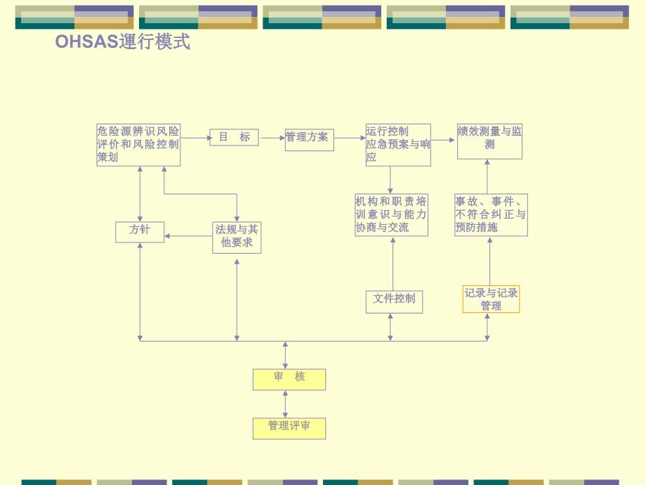 危险源辨别﹑风险评价和控制措施策划_第3页