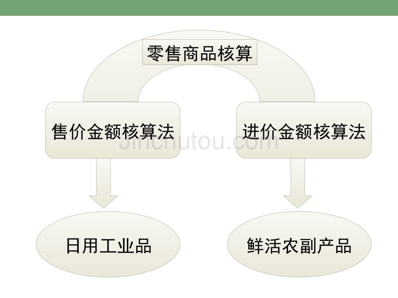 零售商品流通一_第4页