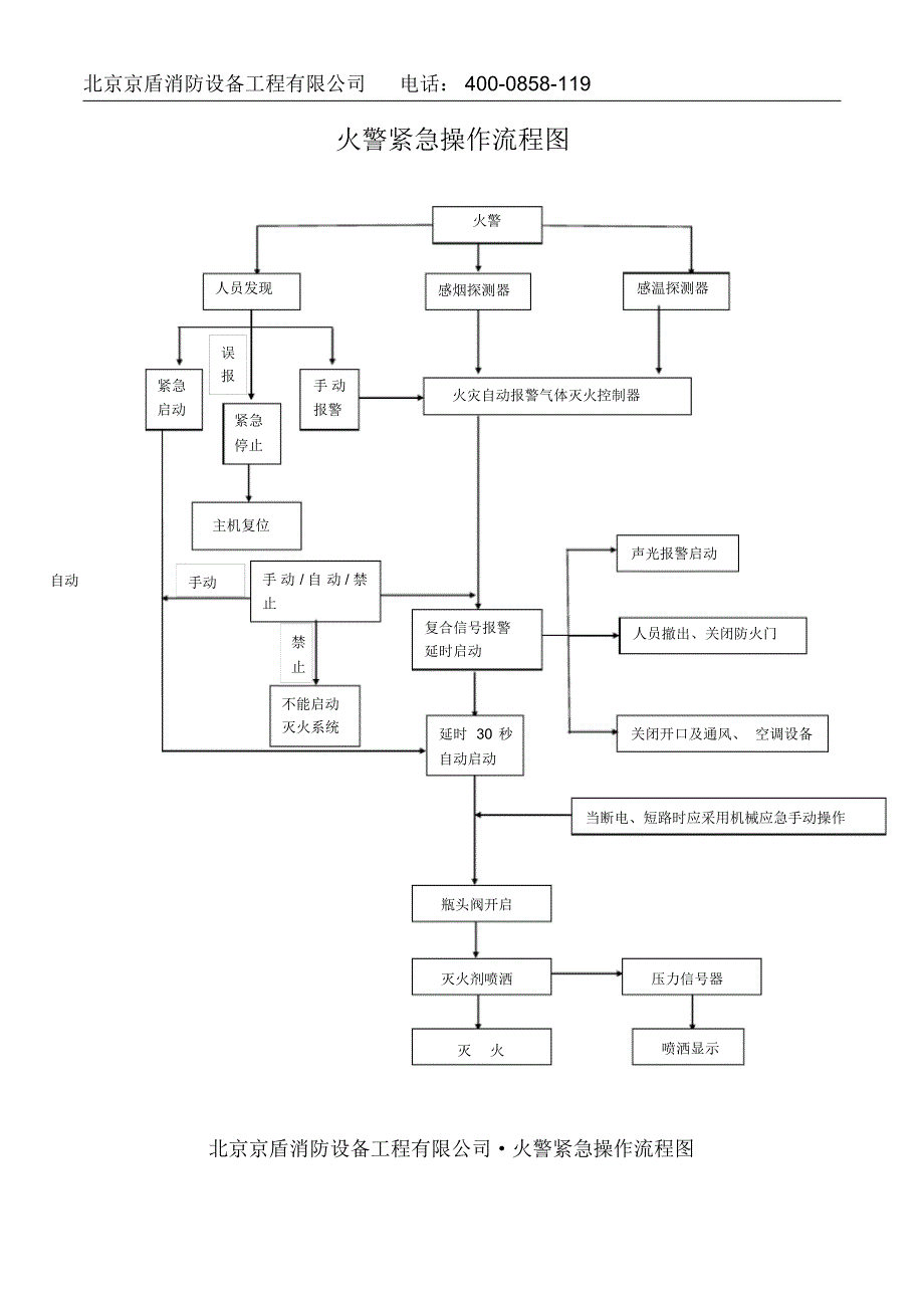 气体灭火培训单_第1页