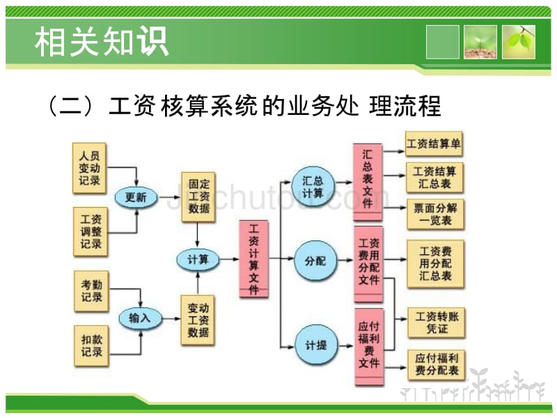 会计电算化项目五_第5页