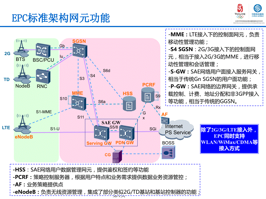 LTE核心网关键技术_第4页