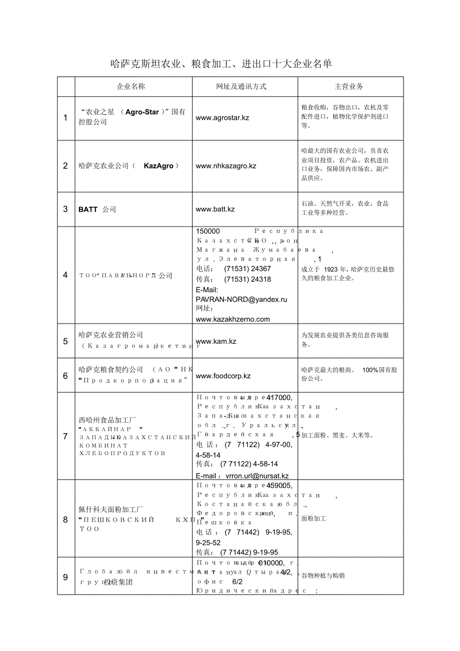 哈萨克斯坦十大进出口商_第1页
