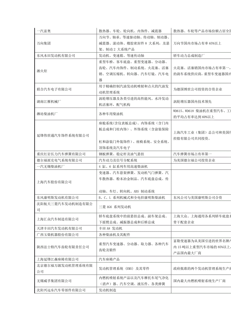 主要汽车零部件供应商_第1页