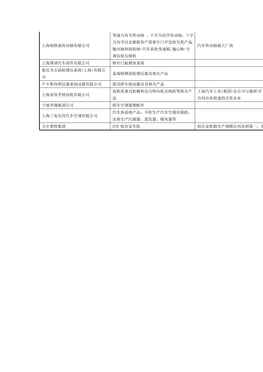 主要汽车零部件供应商_第2页