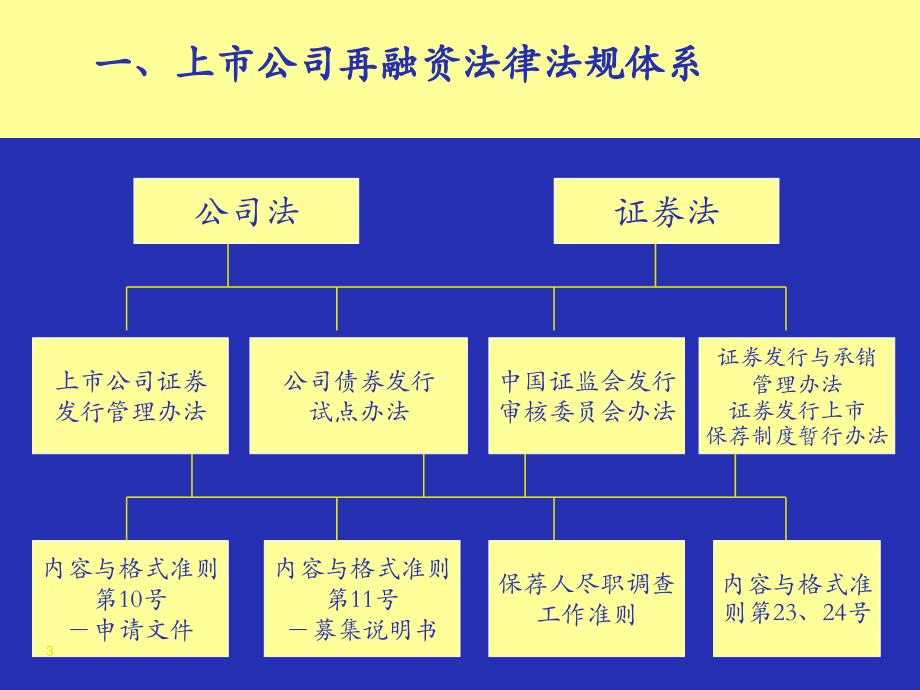 市公司再融资法律法规解读及案例分析_第3页