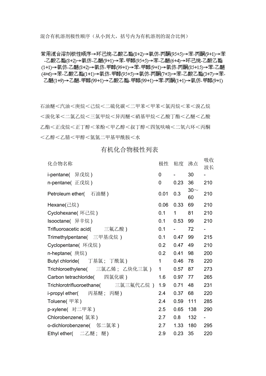 常见有机化合物极性列表_第1页