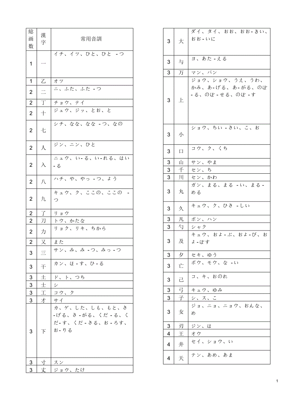日语常用汉字表(以汉字笔画为序)_第1页