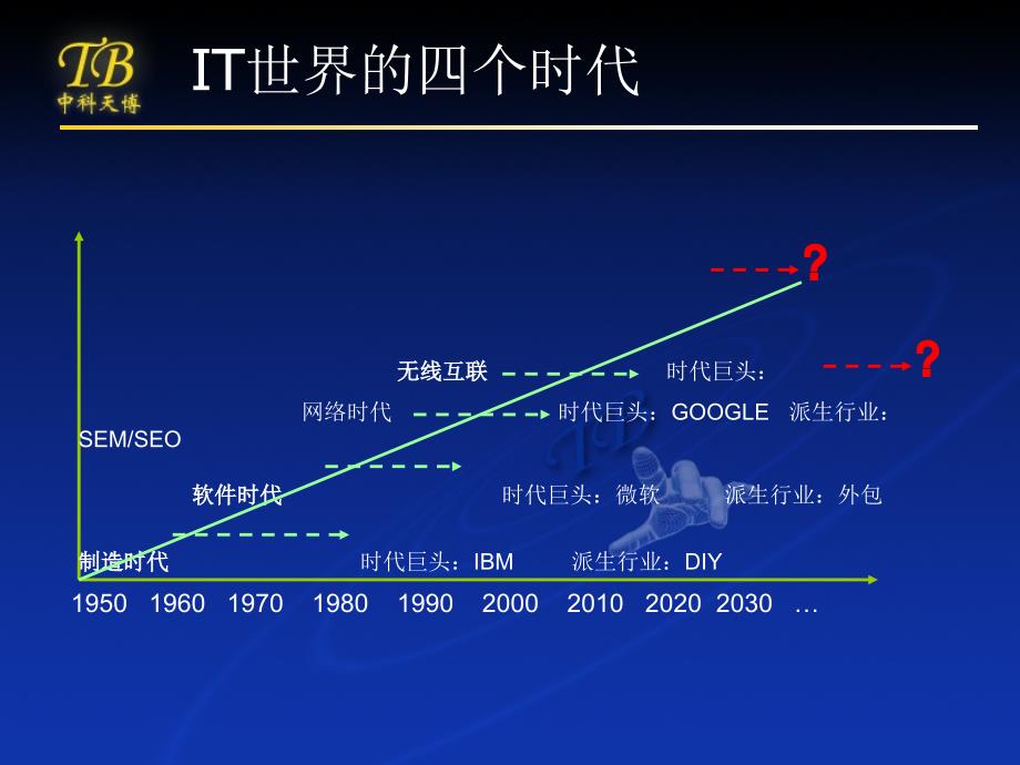 [计算机]SEO技术讲座_第2页