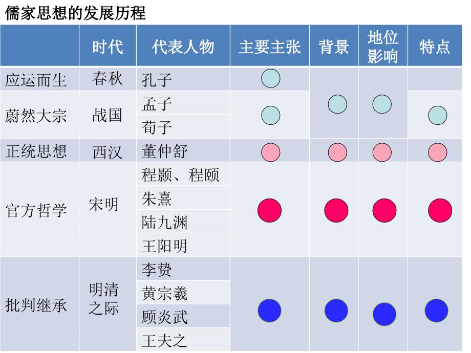 儒家思想的发展_第3页