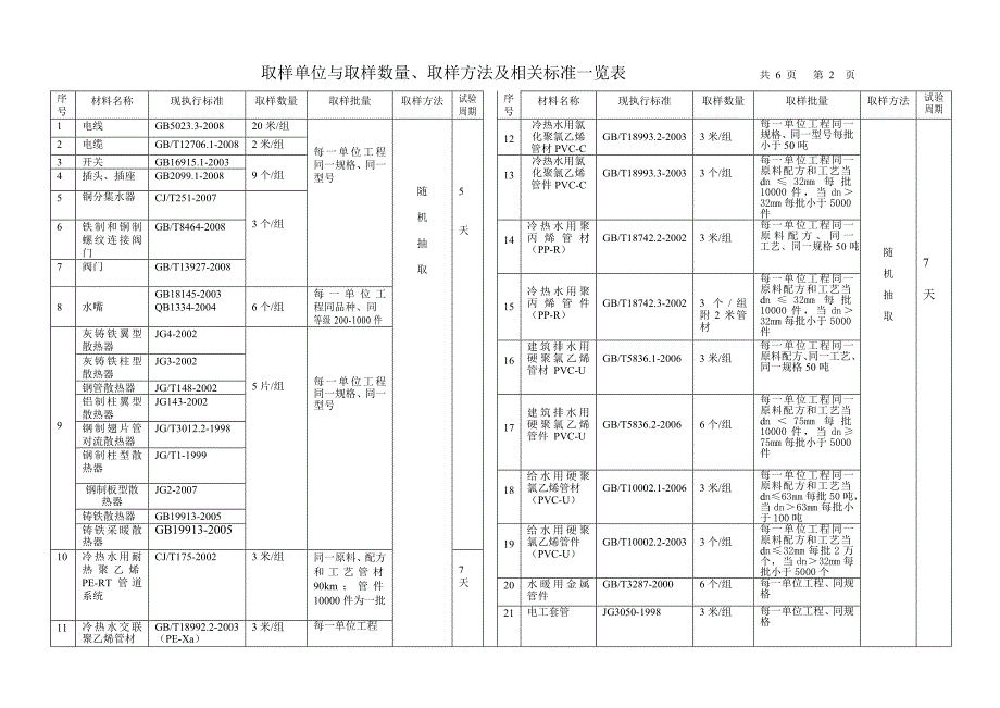 建筑材料复试取样单位与取样数量(新)_第2页