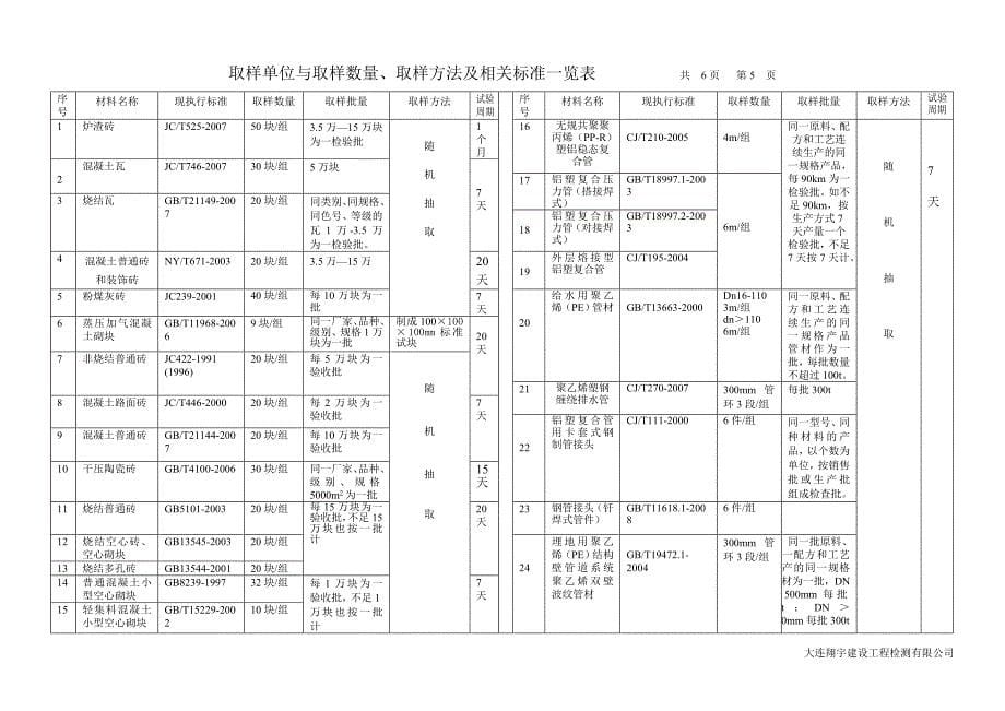 建筑材料复试取样单位与取样数量(新)_第5页