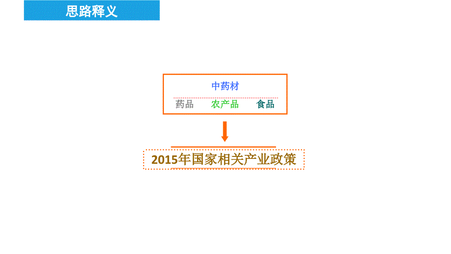 2015年我国梳药材资源产业政策理与简述1_第2页