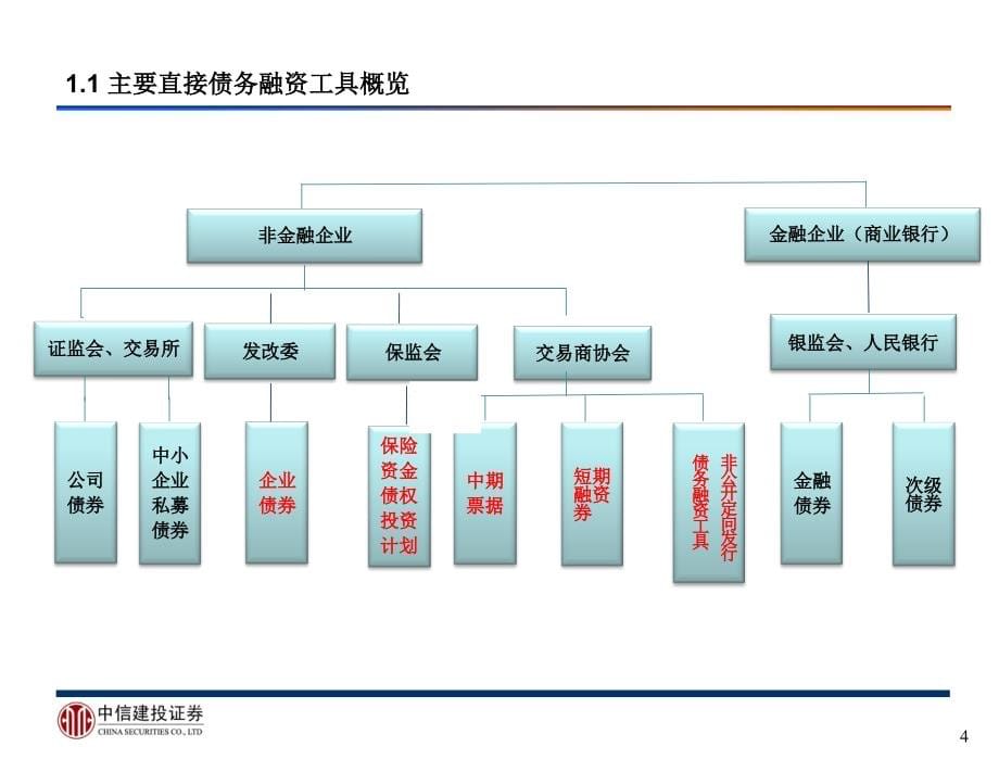 直接债务融资工具(中信建投王渤)_第5页