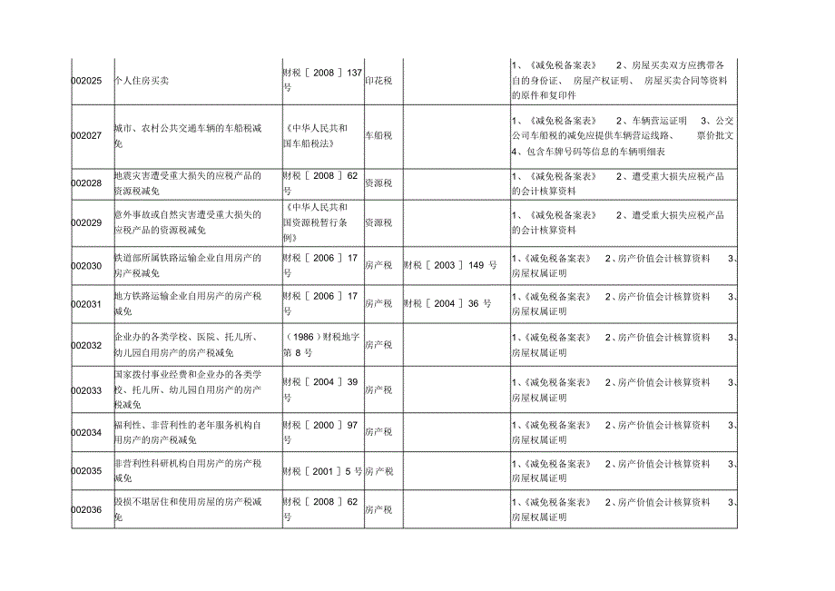 房产税、印花税等减免项目_第4页