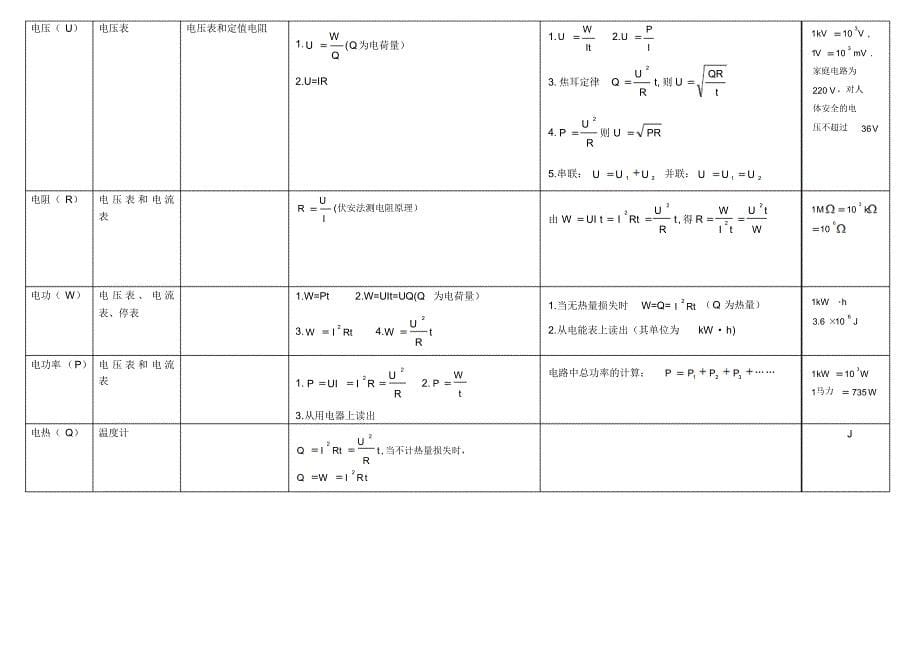 初中物理常用概念定理公式_第5页
