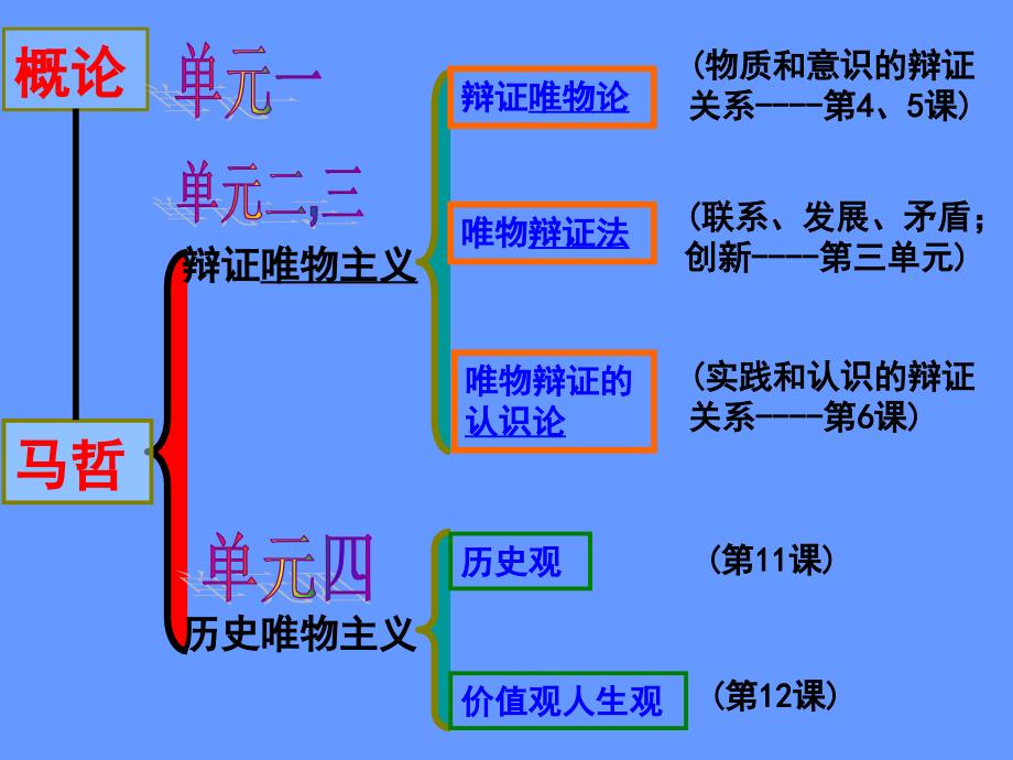 2013届高考一轮复习生活与哲学美好的生活向导1_第3页