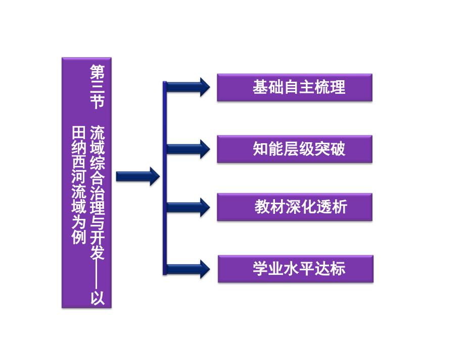 【优化方案】2012高中地理流域综合治理与开发——以田纳西河流域为例精品课件湘教版必修3_第4页