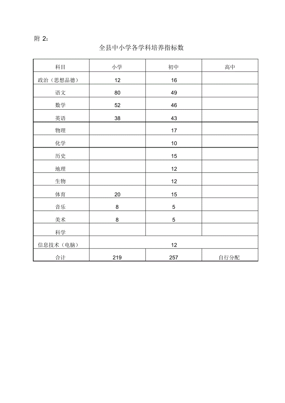 龙南县中小学学科带头人和骨干教师培养登记表2_第3页