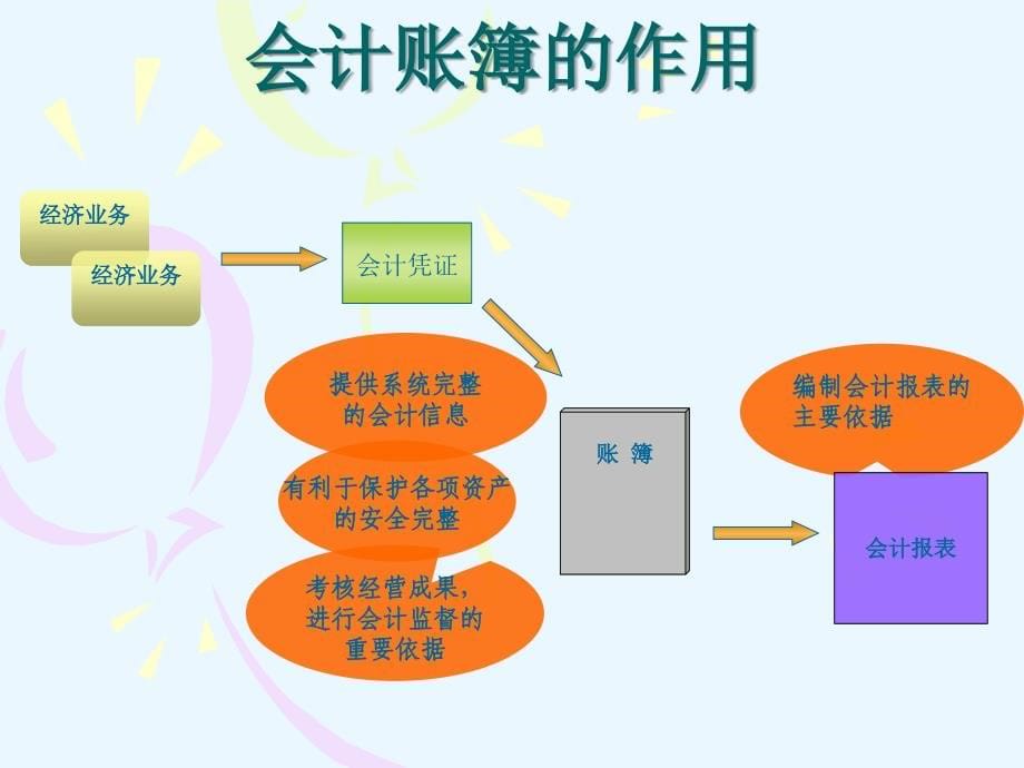 会计核算基础3会计账簿会计核算组织_第5页