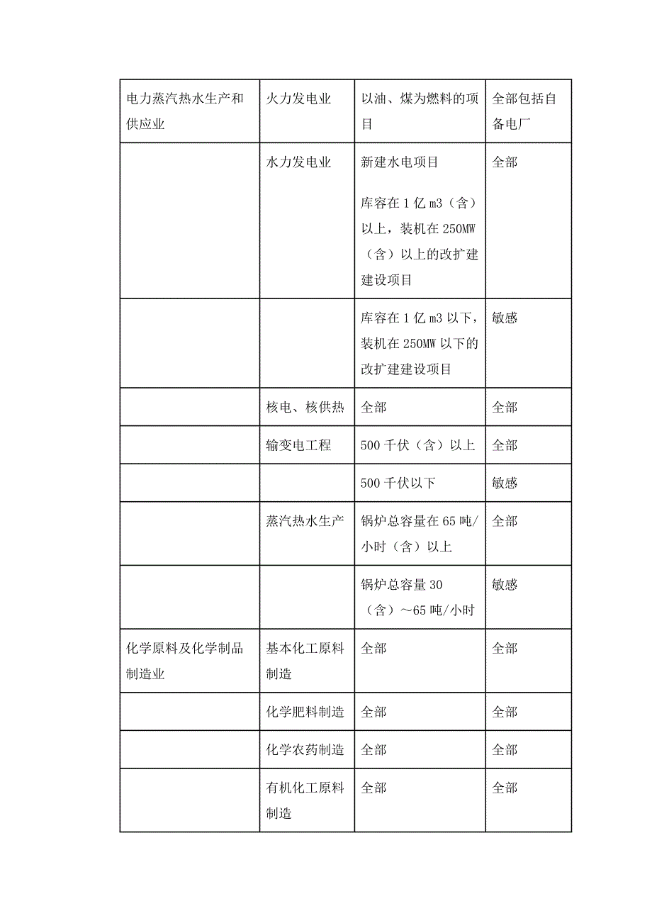 对环境可能造成重大影响的建设项目名录_第2页