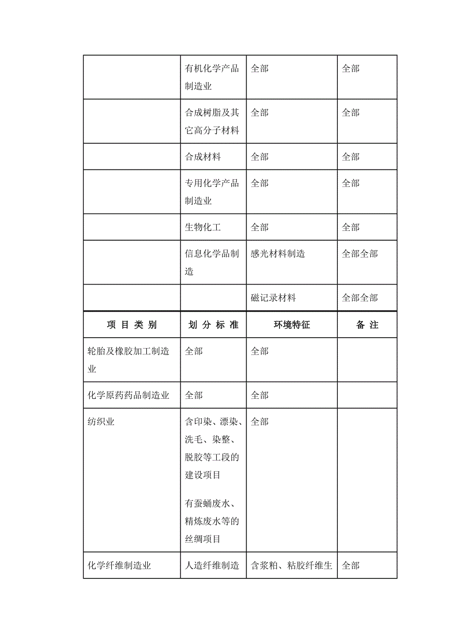 对环境可能造成重大影响的建设项目名录_第3页