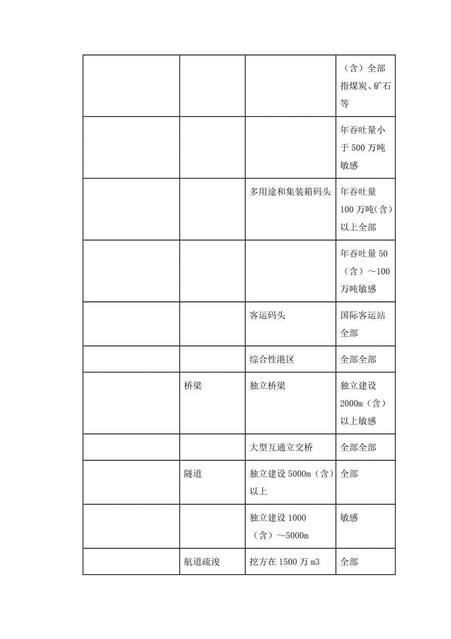 对环境可能造成重大影响的建设项目名录_第5页