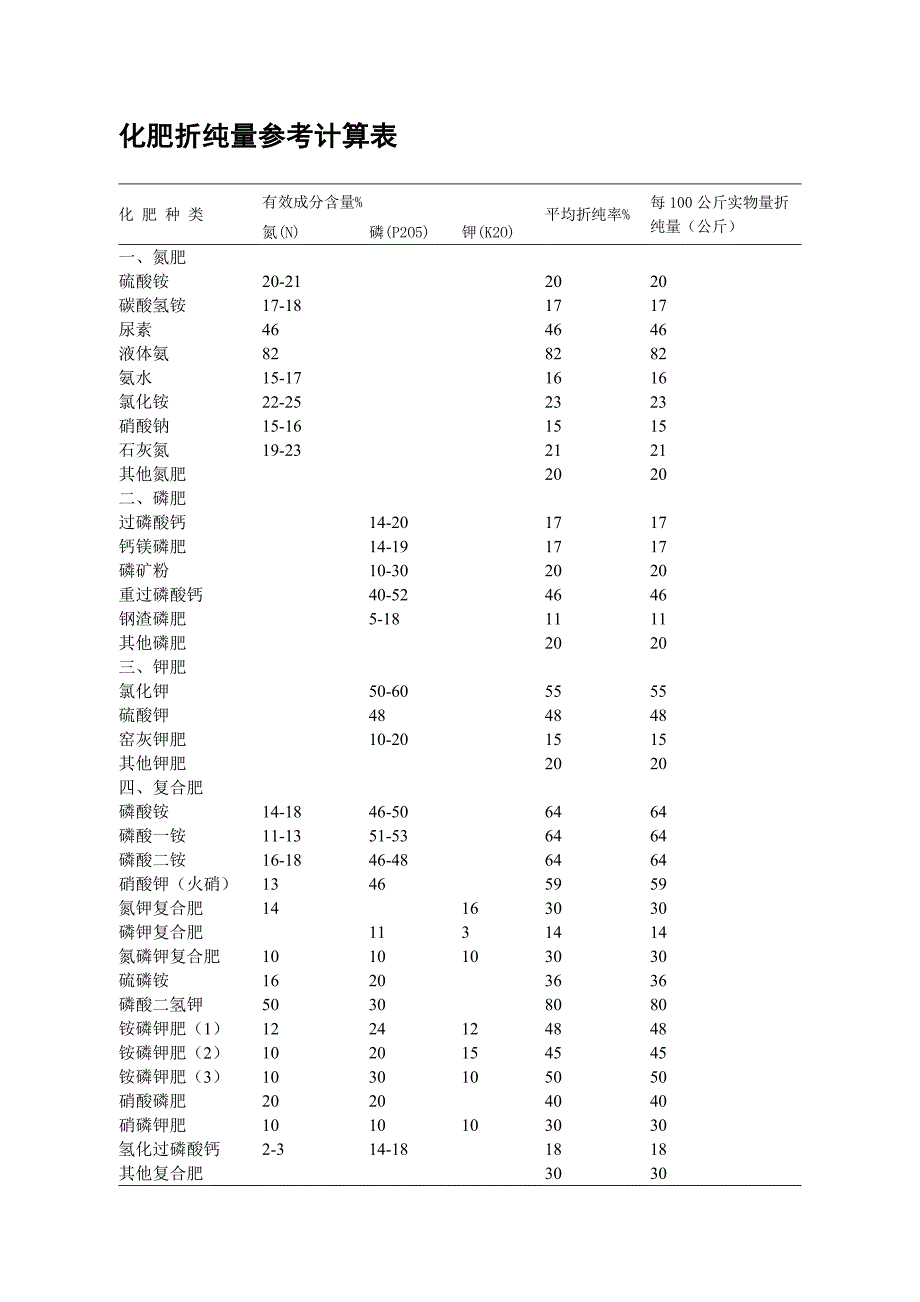 化肥折纯量参考计算表_第1页