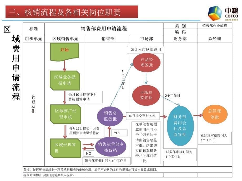 2011年某某公司推广费用申请核销流程_第5页