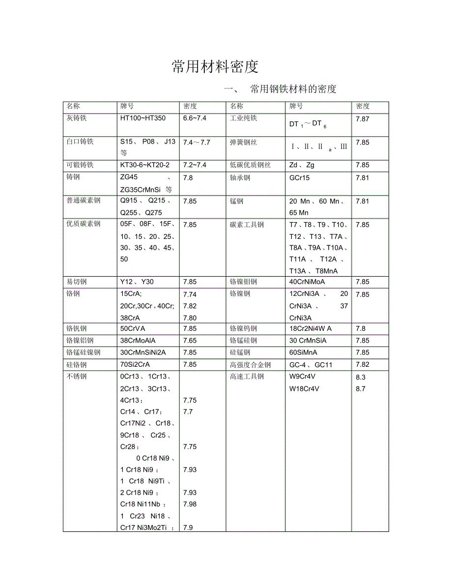 常用金属材料及高分子材料密度_第1页