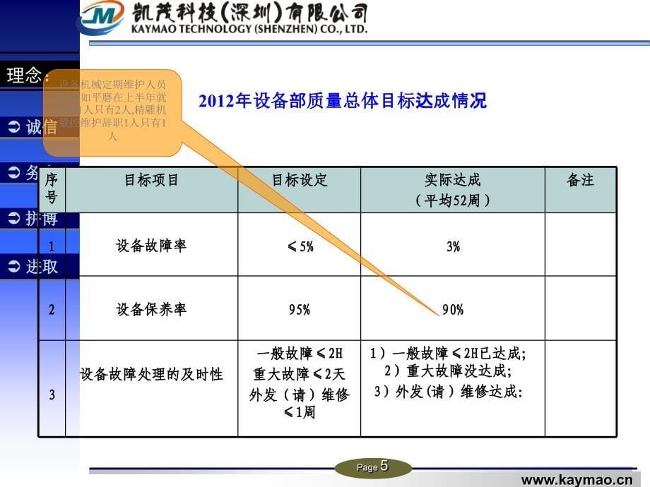 2012年年终总结报告(设备部)_第5页