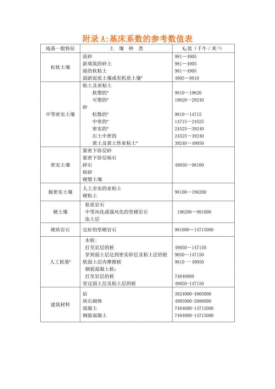 地基基床系数表  压缩模量Es_第1页