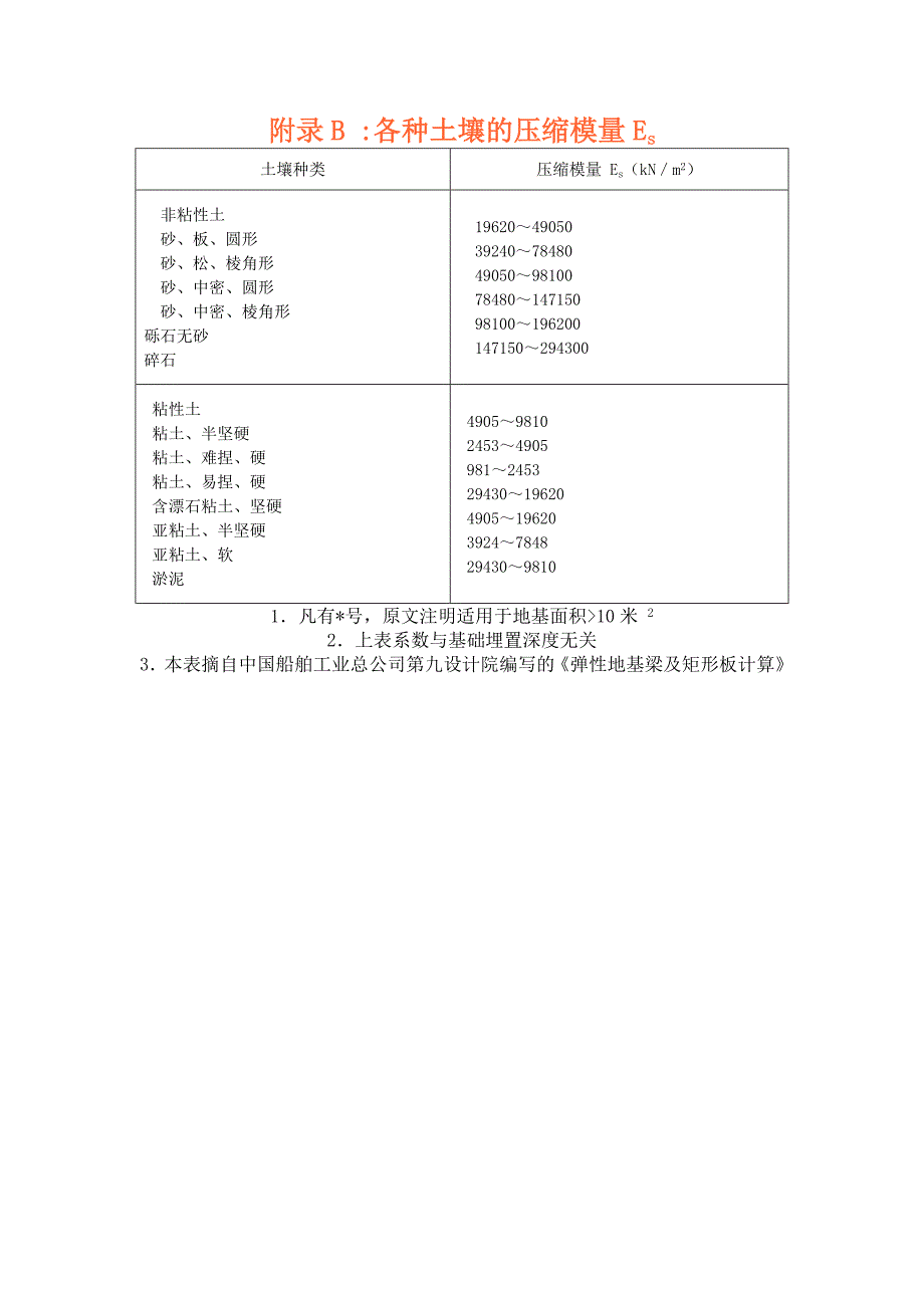 地基基床系数表  压缩模量Es_第2页