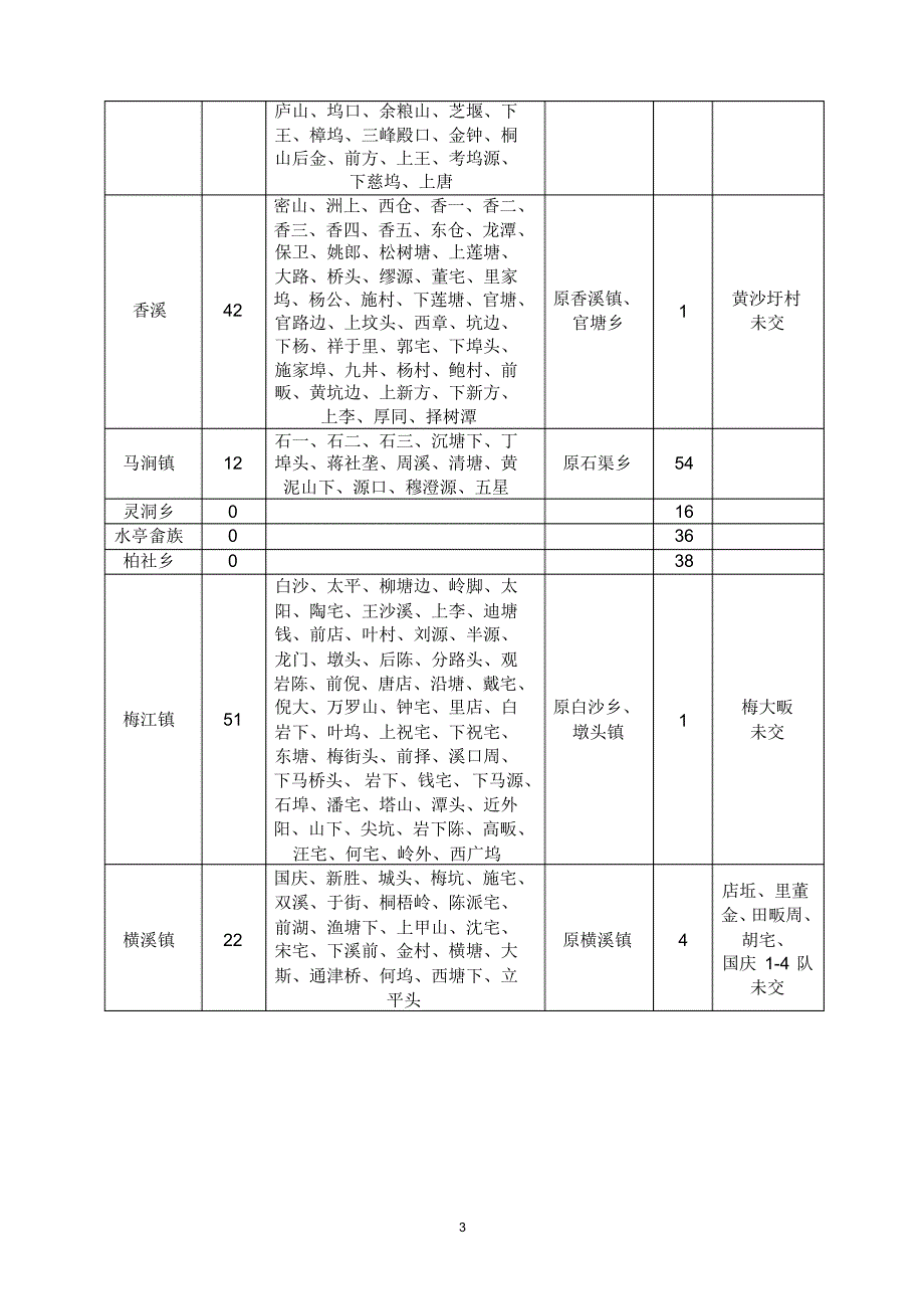 土地承包及流转档案归档范围和保管期限表_第3页