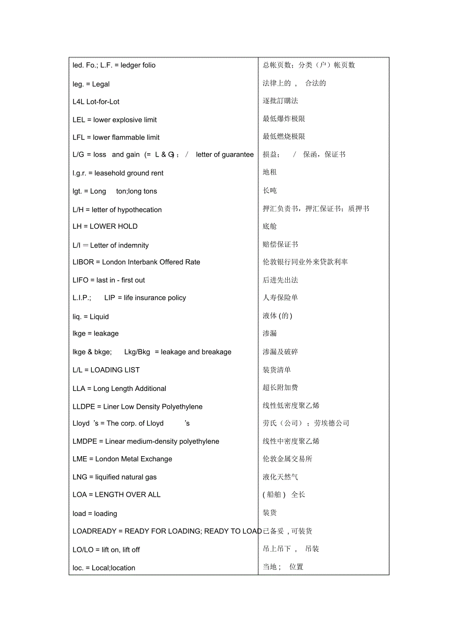 常用商贸英语缩写总汇(L-P)_第3页