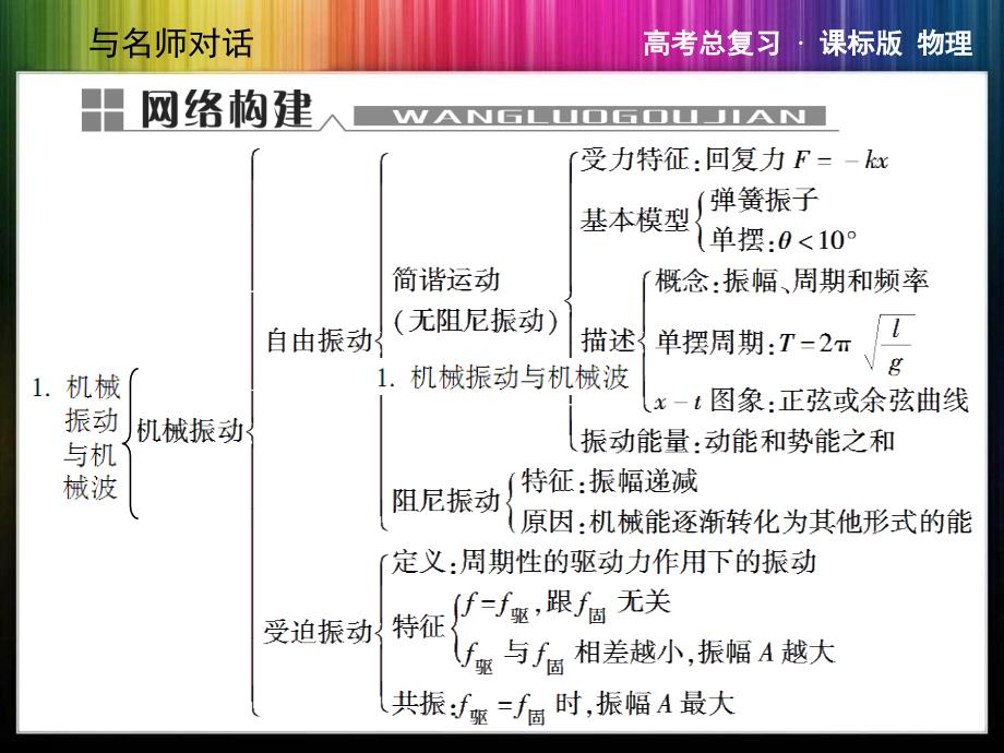 与名师对话·高三课标版物理本章整合X3-4机械振动机械波光学_第2页