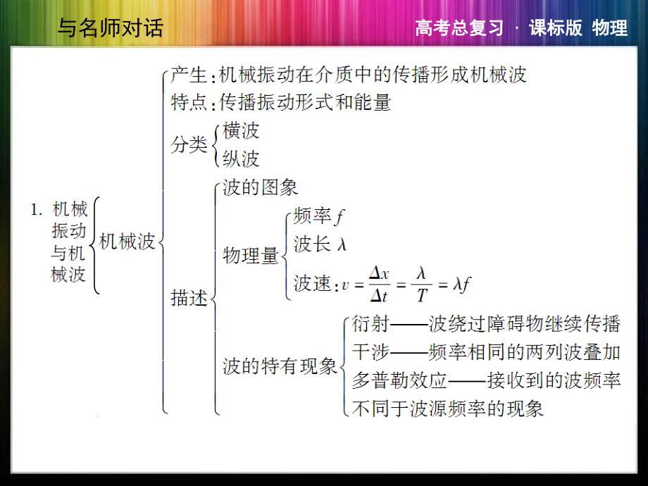 与名师对话·高三课标版物理本章整合X3-4机械振动机械波光学_第3页