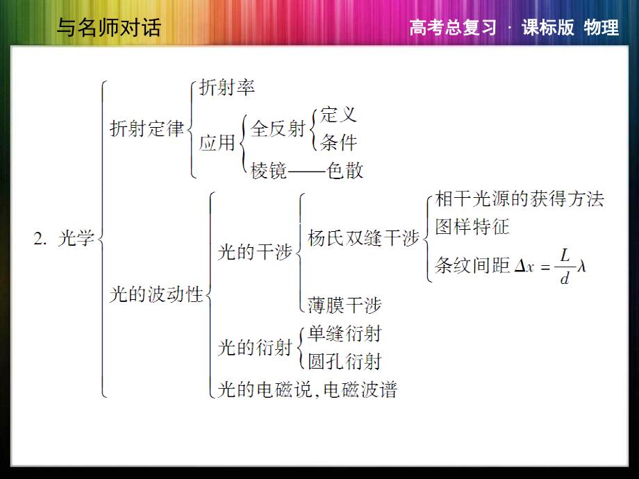 与名师对话·高三课标版物理本章整合X3-4机械振动机械波光学_第4页