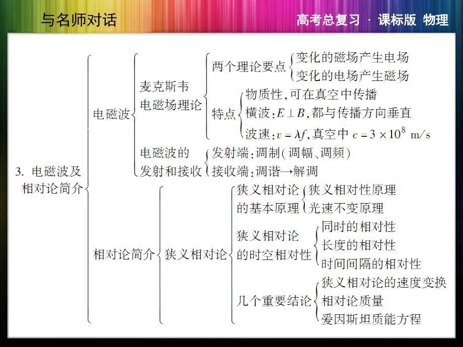 与名师对话·高三课标版物理本章整合X3-4机械振动机械波光学_第5页