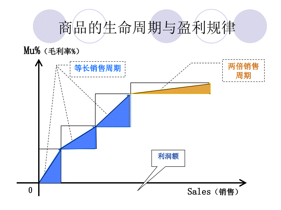 采购报表分析和采购管理_第3页