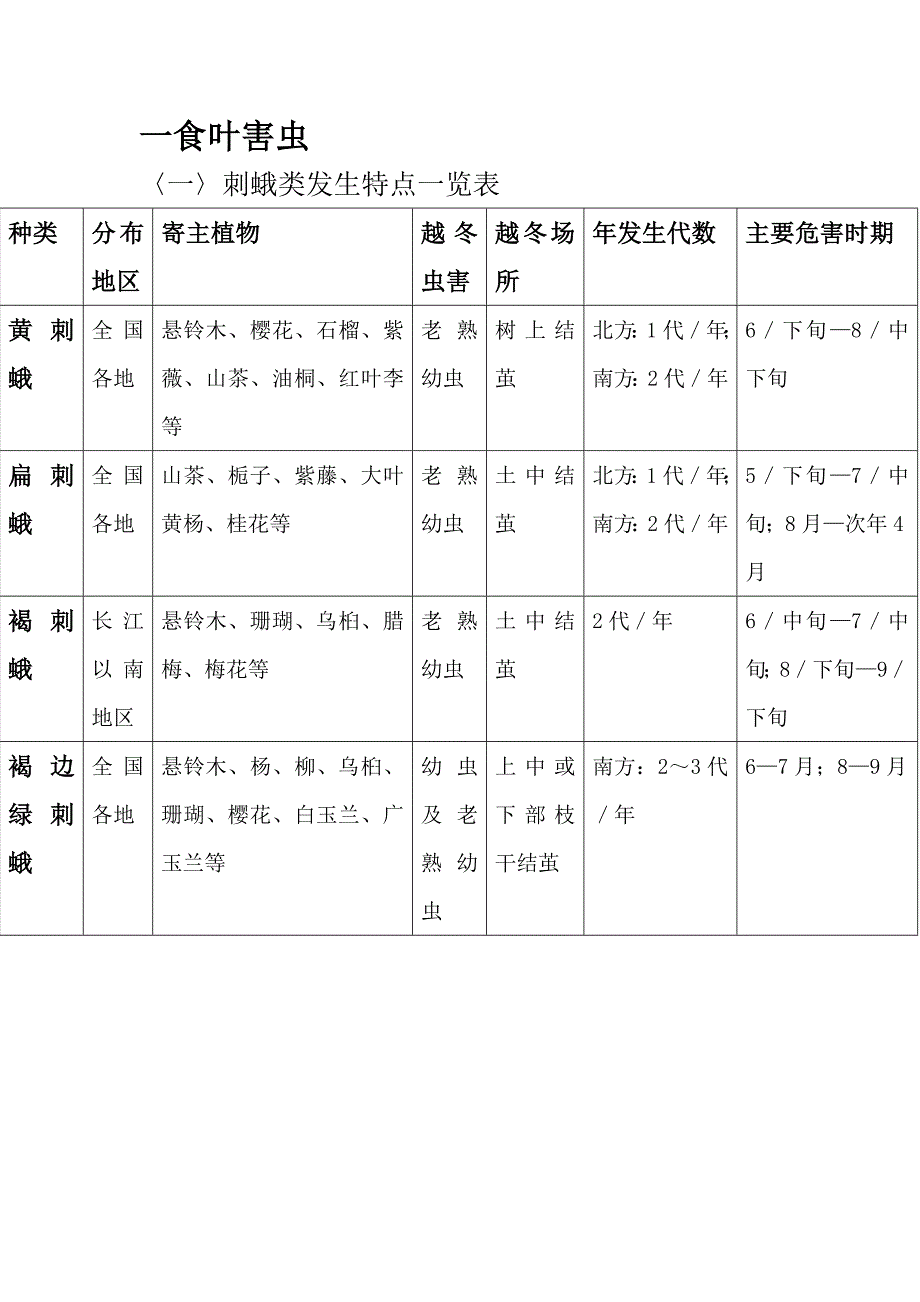常见园林植物虫害发生特点一览表_第1页