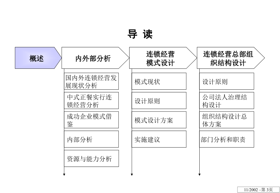 股份有限公司连锁经营方案设计_第3页