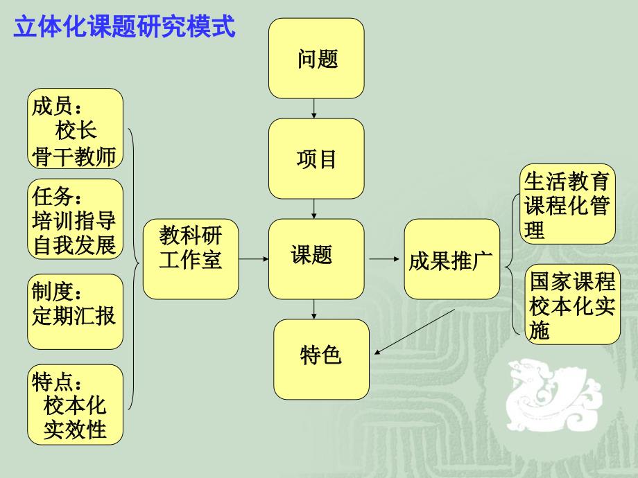 依托课题研究,促进学校内涵发展_第4页