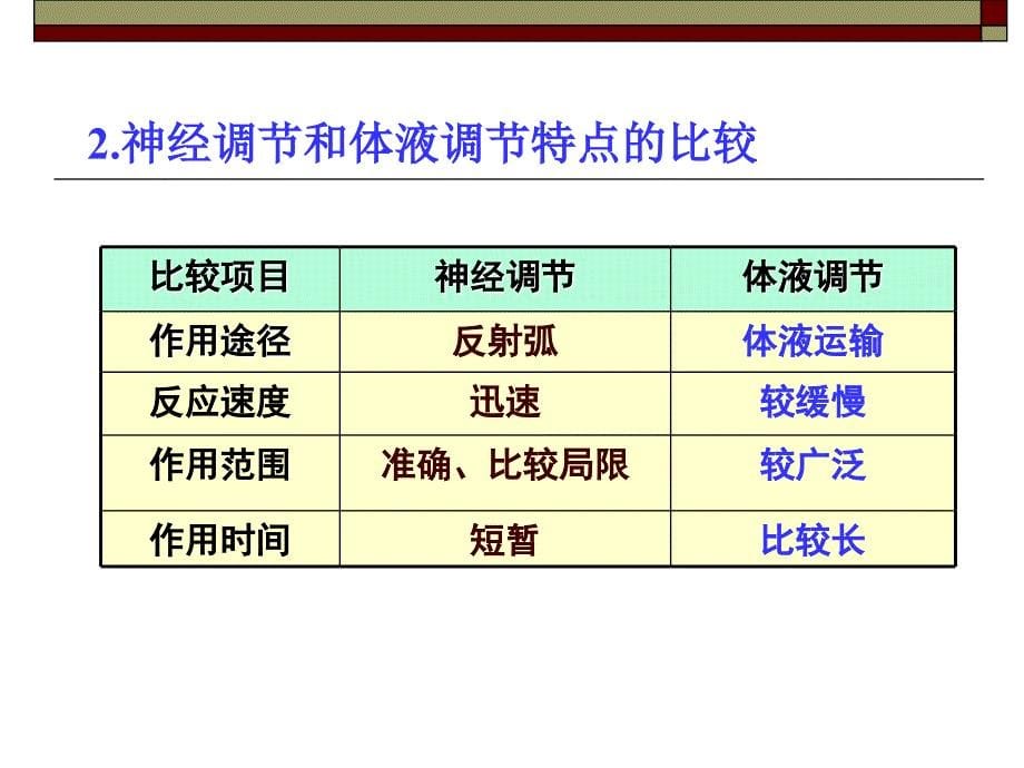 [高二理化生]生物：23《神经调节与体液调节的关系》课件2新人教版必修3_第5页