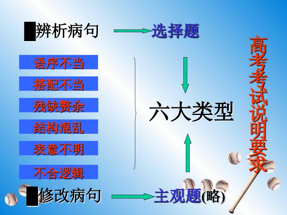 中考专题修改语病辨析和修改病句复习专题课件_第2页