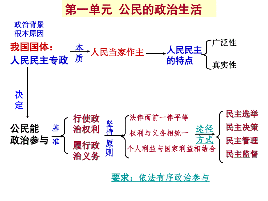 [高考]2-2我国公民的政治参与_第1页