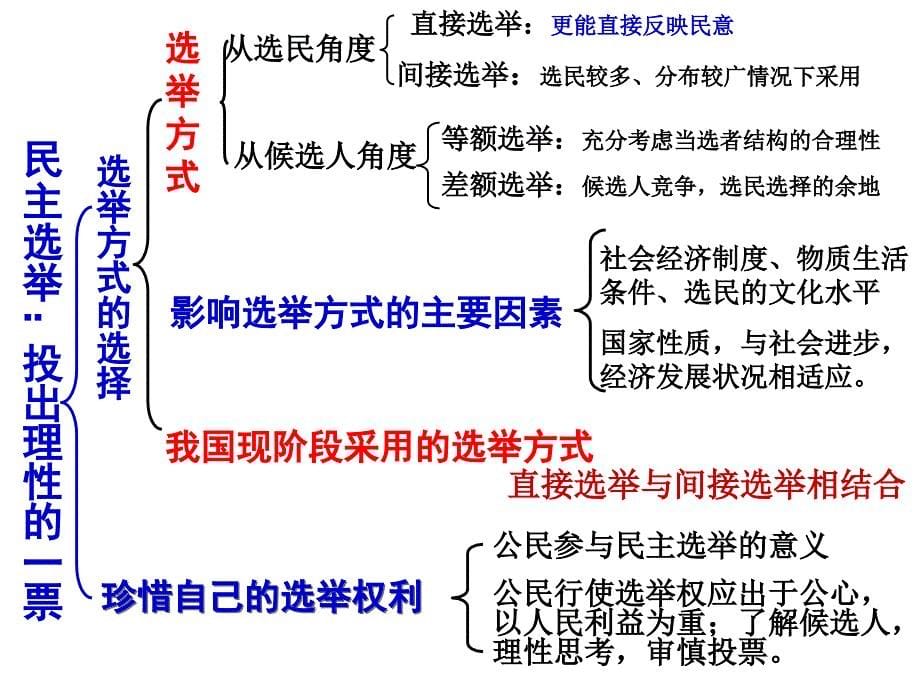 [高考]2-2我国公民的政治参与_第5页