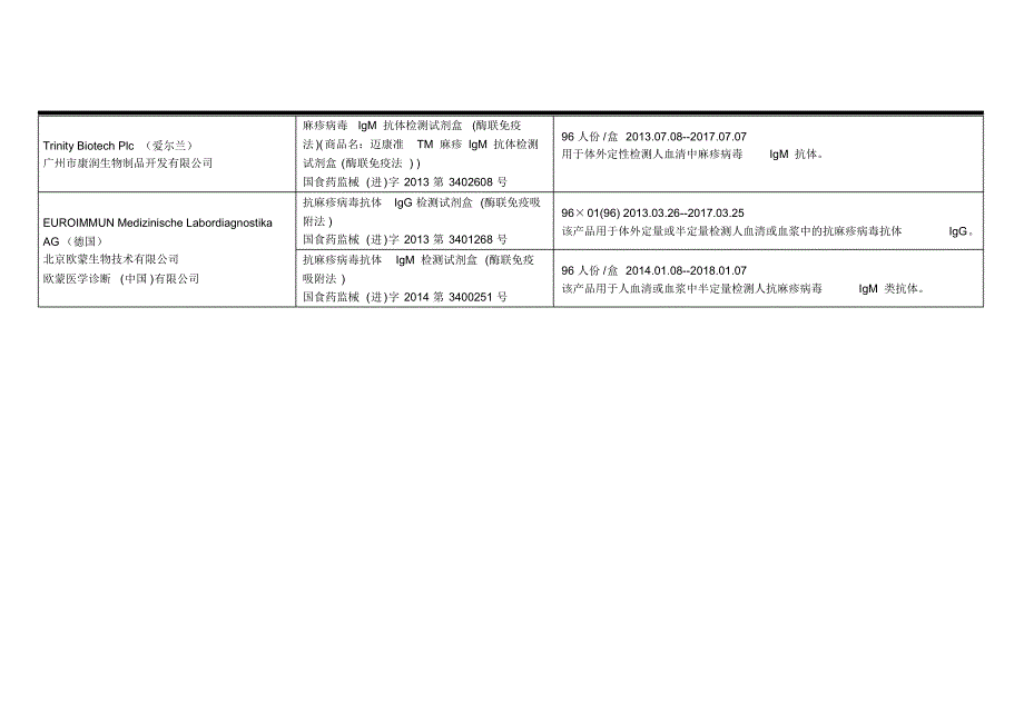 麻疹病毒(IgMIgG)抗体检测试剂盒(酶联免疫法)国产进口注册情况一览表_第2页