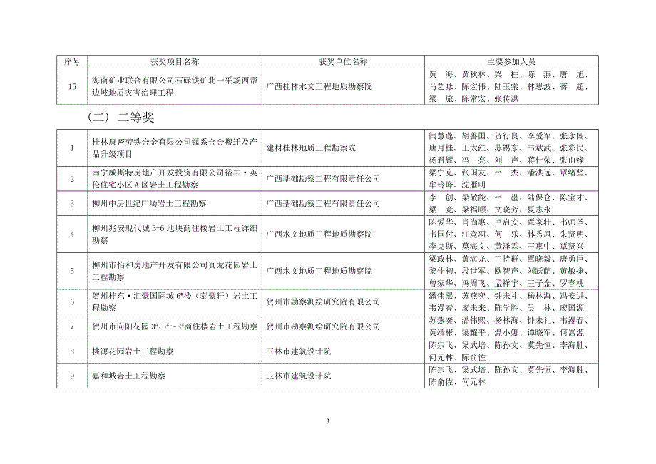 南宁勘察优秀单位_第3页