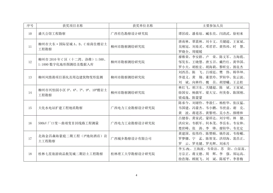 南宁勘察优秀单位_第4页